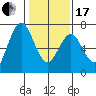Redwood Creek Marker 8 tide chart for Wednesday, January 17, 2024
