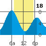 Redwood Creek Marker 8 tide chart for Thursday, January 18, 2024