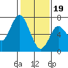 Redwood Creek Marker 8 tide chart for Friday, January 19, 2024