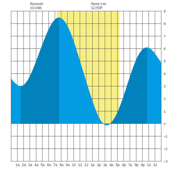 Redwood Creek Marker 8 tide chart for Saturday, January 20, 2024