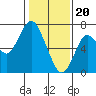 Redwood Creek Marker 8 tide chart for Saturday, January 20, 2024