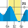 Redwood Creek Marker 8 tide chart for Sunday, January 21, 2024