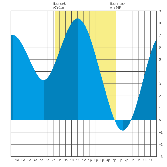 Redwood Creek Marker 8 tide chart for Wednesday, January 24, 2024