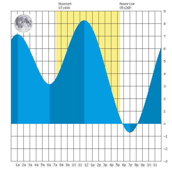Redwood Creek Marker 8 tide chart for Thursday, January 25, 2024