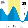 Redwood Creek Marker 8 tide chart for Thursday, January 25, 2024