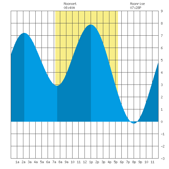 Redwood Creek Marker 8 tide chart for Saturday, January 27, 2024