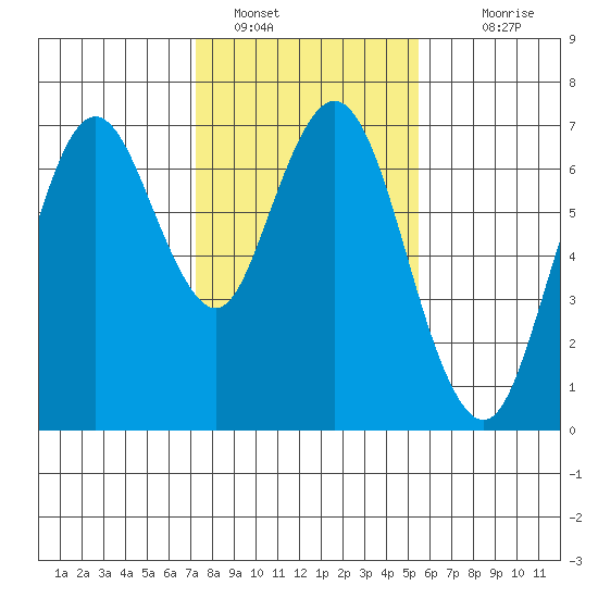 Redwood Creek Marker 8 tide chart for Sunday, January 28, 2024