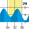 Redwood Creek Marker 8 tide chart for Monday, January 29, 2024