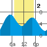 Redwood Creek Marker 8 tide chart for Tuesday, January 2, 2024