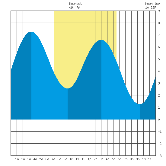 Redwood Creek Marker 8 tide chart for Tuesday, January 30, 2024