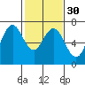 Redwood Creek Marker 8 tide chart for Tuesday, January 30, 2024