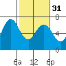 Redwood Creek Marker 8 tide chart for Wednesday, January 31, 2024