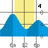 Redwood Creek Marker 8 tide chart for Thursday, January 4, 2024