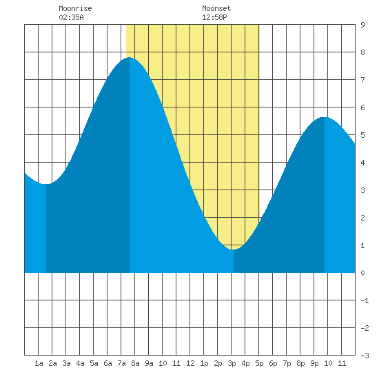 Redwood Creek Marker 8 tide chart for Saturday, January 6, 2024