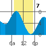 Redwood Creek Marker 8 tide chart for Sunday, January 7, 2024