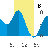 Redwood Creek Marker 8 tide chart for Monday, January 8, 2024
