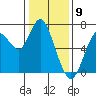 Redwood Creek Marker 8 tide chart for Tuesday, January 9, 2024