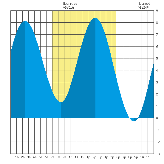 Redwood Creek Marker 8 tide chart for Monday, February 12, 2024