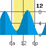 Redwood Creek Marker 8 tide chart for Monday, February 12, 2024