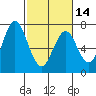 Redwood Creek Marker 8 tide chart for Wednesday, February 14, 2024
