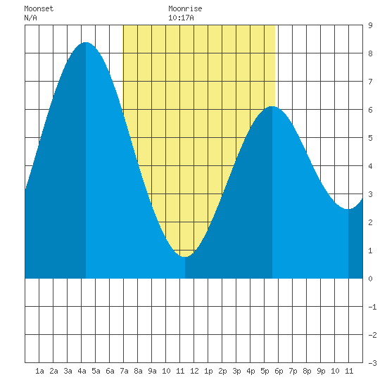 Redwood Creek Marker 8 tide chart for Thursday, February 15, 2024