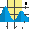Redwood Creek Marker 8 tide chart for Thursday, February 15, 2024
