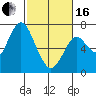 Redwood Creek Marker 8 tide chart for Friday, February 16, 2024