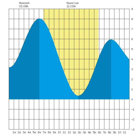 Redwood Creek Marker 8 tide chart for Saturday, February 17, 2024