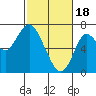 Redwood Creek Marker 8 tide chart for Sunday, February 18, 2024
