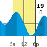 Redwood Creek Marker 8 tide chart for Monday, February 19, 2024