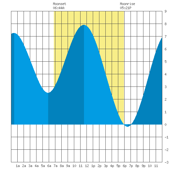 Redwood Creek Marker 8 tide chart for Friday, February 23, 2024