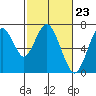 Redwood Creek Marker 8 tide chart for Friday, February 23, 2024