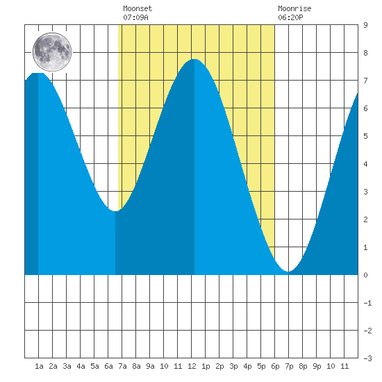 Redwood Creek Marker 8 tide chart for Saturday, February 24, 2024