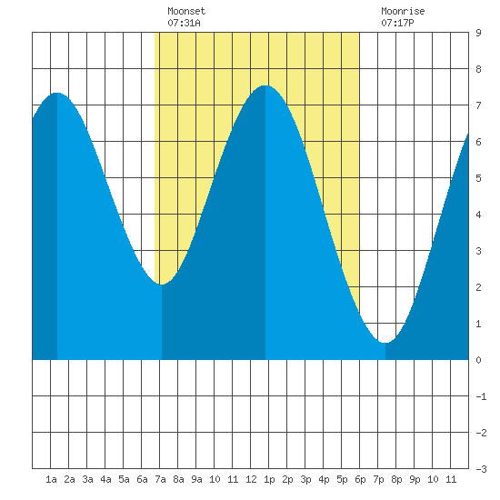 Redwood Creek Marker 8 tide chart for Sunday, February 25, 2024