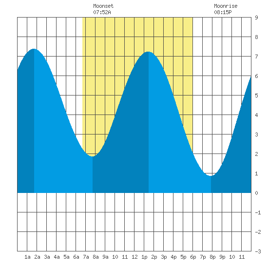 Redwood Creek Marker 8 tide chart for Monday, February 26, 2024