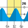 Redwood Creek Marker 8 tide chart for Monday, February 26, 2024