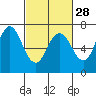 Redwood Creek Marker 8 tide chart for Wednesday, February 28, 2024