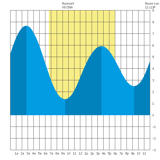 Redwood Creek Marker 8 tide chart for Thursday, February 29, 2024