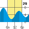 Redwood Creek Marker 8 tide chart for Thursday, February 29, 2024