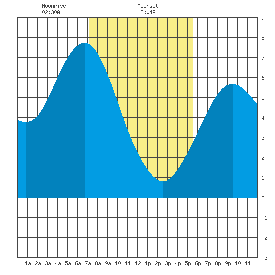 Redwood Creek Marker 8 tide chart for Sunday, February 4, 2024
