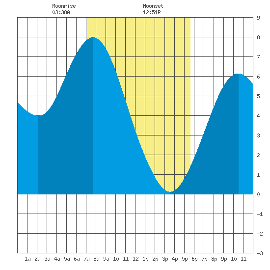 Redwood Creek Marker 8 tide chart for Monday, February 5, 2024