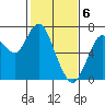Redwood Creek Marker 8 tide chart for Tuesday, February 6, 2024