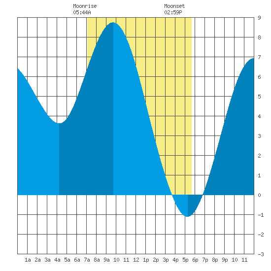 Redwood Creek Marker 8 tide chart for Wednesday, February 7, 2024
