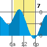 Redwood Creek Marker 8 tide chart for Wednesday, February 7, 2024