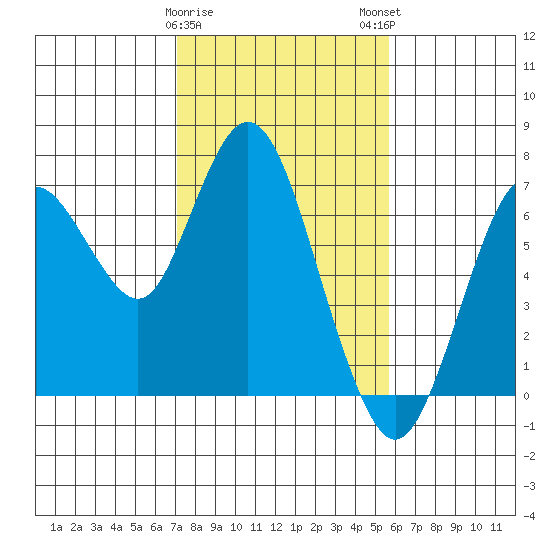 Redwood Creek Marker 8 tide chart for Thursday, February 8, 2024