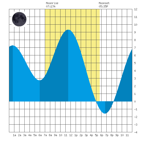 Redwood Creek Marker 8 tide chart for Friday, February 9, 2024