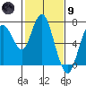 Redwood Creek Marker 8 tide chart for Friday, February 9, 2024