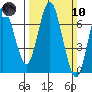 Redwood Creek Marker 8 tide chart for Sunday, March 10, 2024