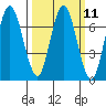 Redwood Creek Marker 8 tide chart for Monday, March 11, 2024