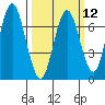 Redwood Creek Marker 8 tide chart for Tuesday, March 12, 2024